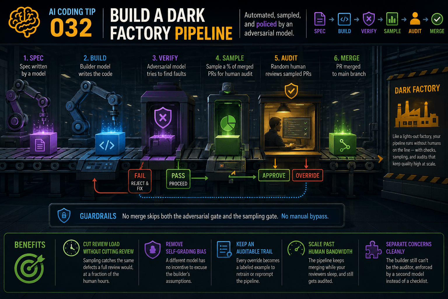 AI Coding Tip 032 - Build a Dark Factory Pipeline