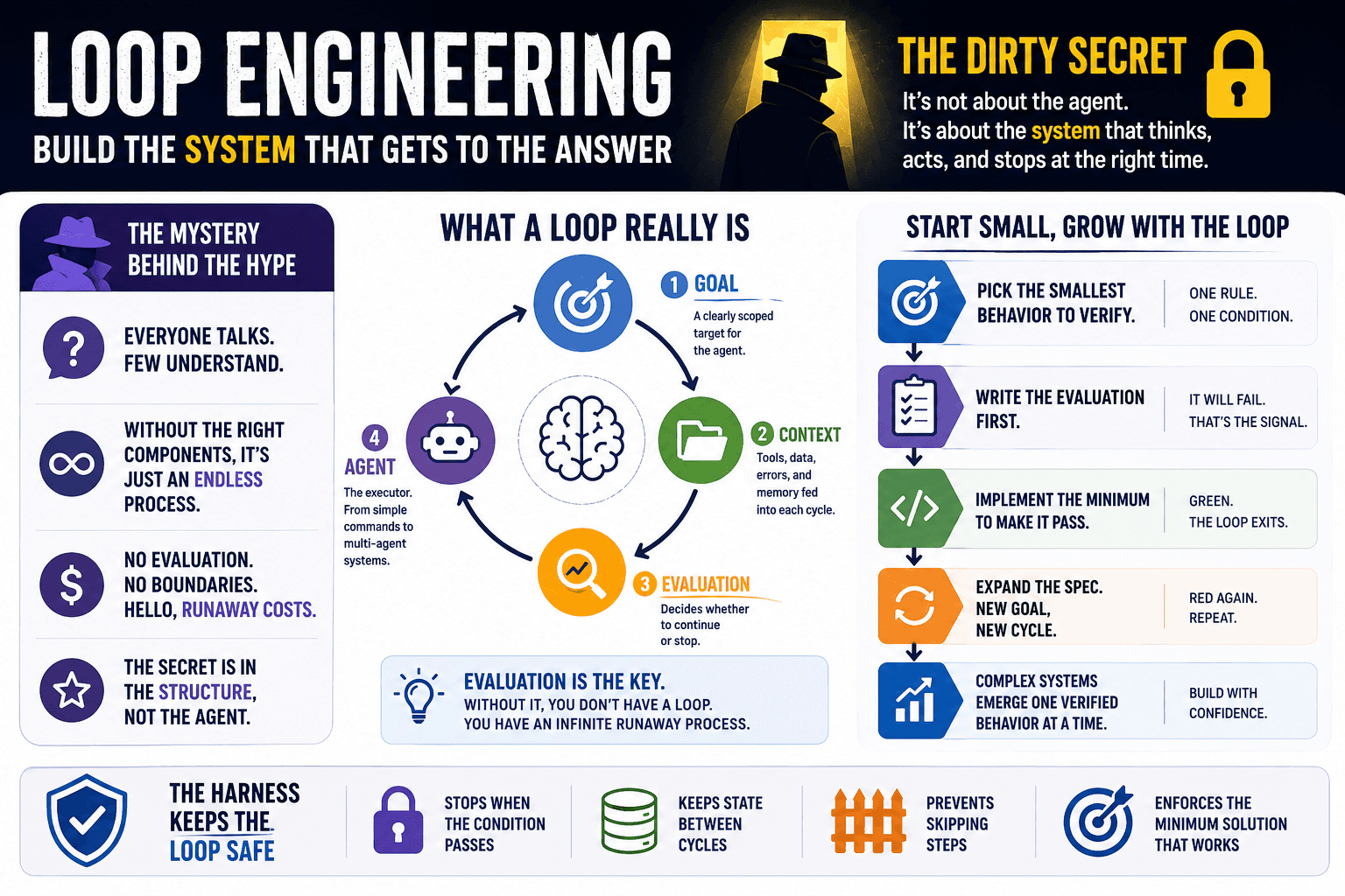 The Dirty Secret Behind Loop Engineering
